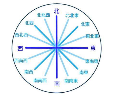 八方位 分 漢字